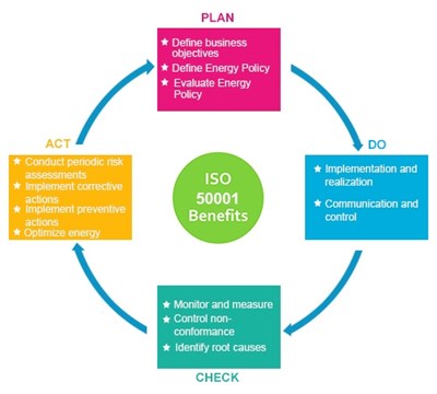 Energiledelse - ISO | En fordel alle organisationer
